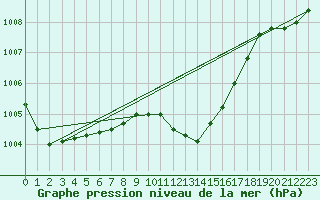 Courbe de la pression atmosphrique pour Jaslovske Bohunice