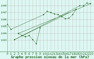 Courbe de la pression atmosphrique pour Payerne (Sw)