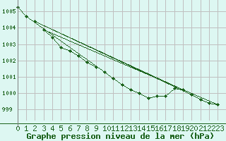 Courbe de la pression atmosphrique pour Orskar