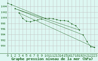 Courbe de la pression atmosphrique pour Le Talut - Belle-Ile (56)