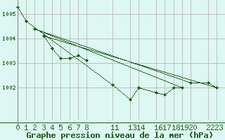 Courbe de la pression atmosphrique pour Diepenbeek (Be)