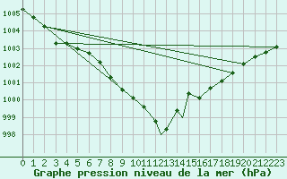 Courbe de la pression atmosphrique pour Marham