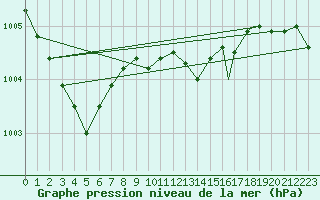 Courbe de la pression atmosphrique pour Rost Flyplass