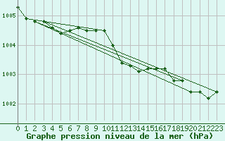 Courbe de la pression atmosphrique pour Ostroleka