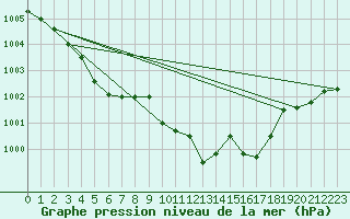 Courbe de la pression atmosphrique pour Weinbiet