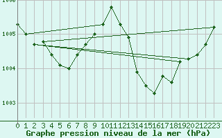 Courbe de la pression atmosphrique pour Aniane (34)