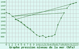 Courbe de la pression atmosphrique pour Rostherne No 2