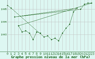 Courbe de la pression atmosphrique pour Koszalin