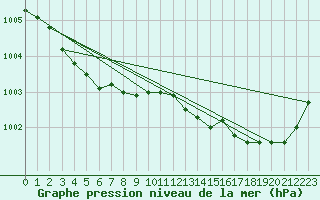 Courbe de la pression atmosphrique pour Svanberga