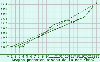 Courbe de la pression atmosphrique pour Laqueuille (63)