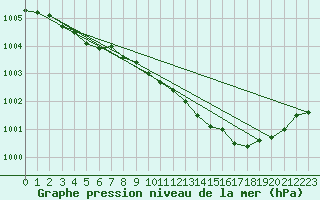 Courbe de la pression atmosphrique pour Hestrud (59)