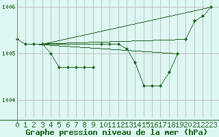 Courbe de la pression atmosphrique pour Munte (Be)