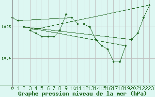 Courbe de la pression atmosphrique pour Izegem (Be)