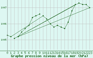 Courbe de la pression atmosphrique pour Antalya-Bolge