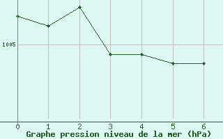 Courbe de la pression atmosphrique pour Deuselbach