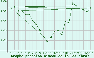 Courbe de la pression atmosphrique pour Holod