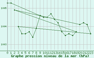 Courbe de la pression atmosphrique pour Solenzara - Base arienne (2B)
