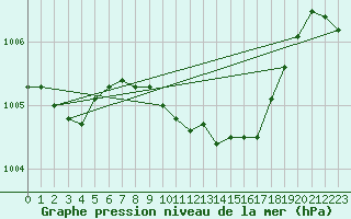 Courbe de la pression atmosphrique pour Dourbes (Be)