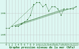 Courbe de la pression atmosphrique pour Sklinna Fyr