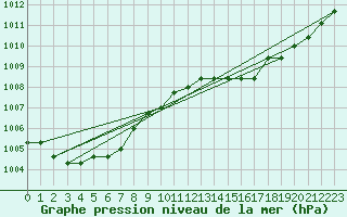 Courbe de la pression atmosphrique pour Plussin (42)