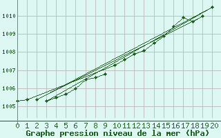 Courbe de la pression atmosphrique pour Brest (29)