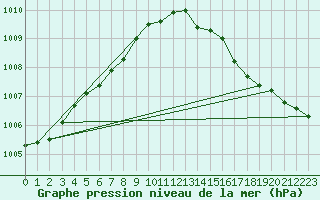 Courbe de la pression atmosphrique pour Fagerholm