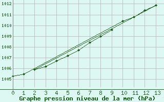 Courbe de la pression atmosphrique pour Aberdaron