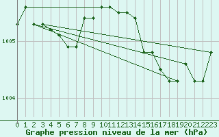 Courbe de la pression atmosphrique pour Ouessant (29)