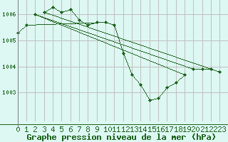 Courbe de la pression atmosphrique pour Orly (91)