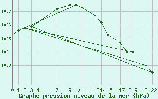 Courbe de la pression atmosphrique pour Sint Katelijne-waver (Be)