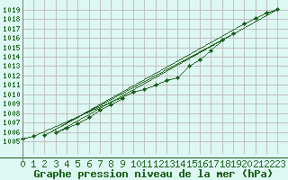 Courbe de la pression atmosphrique pour Schleiz