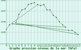 Courbe de la pression atmosphrique pour Wittenberg