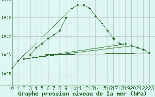 Courbe de la pression atmosphrique pour Sandillon (45)