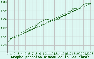 Courbe de la pression atmosphrique pour Malung A