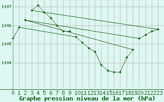 Courbe de la pression atmosphrique pour Veggli Ii