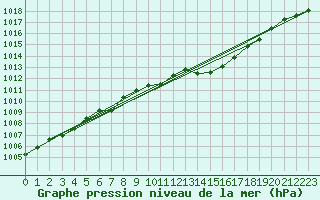 Courbe de la pression atmosphrique pour Roanne (42)