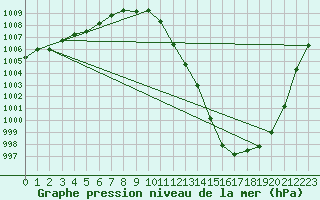 Courbe de la pression atmosphrique pour Herserange (54)