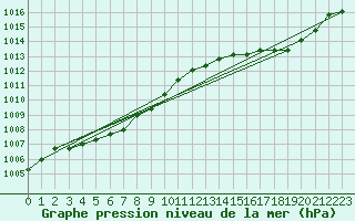 Courbe de la pression atmosphrique pour Verngues - Hameau de Cazan (13)