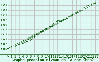 Courbe de la pression atmosphrique pour Landivisiau (29)