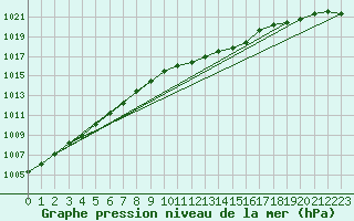 Courbe de la pression atmosphrique pour Schauenburg-Elgershausen