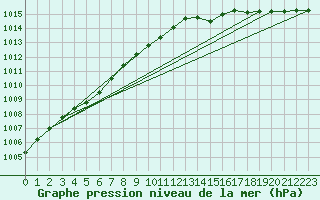 Courbe de la pression atmosphrique pour Ritsem