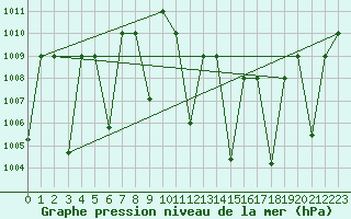 Courbe de la pression atmosphrique pour El Golea