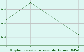 Courbe de la pression atmosphrique pour Ratmalana