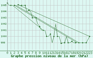 Courbe de la pression atmosphrique pour Uralsk