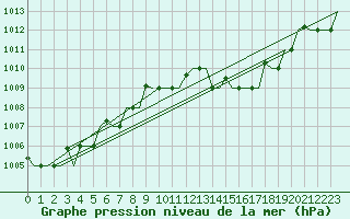 Courbe de la pression atmosphrique pour Milano / Malpensa