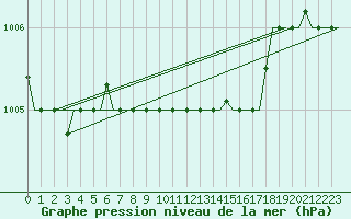 Courbe de la pression atmosphrique pour Mikonos Island, Mikonos Airport