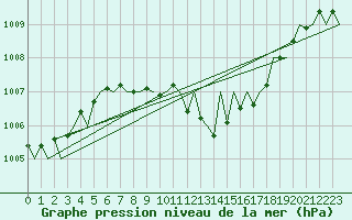 Courbe de la pression atmosphrique pour Saarbruecken / Ensheim