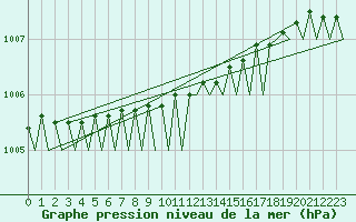 Courbe de la pression atmosphrique pour Umea Flygplats