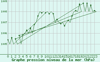 Courbe de la pression atmosphrique pour Gerona (Esp)