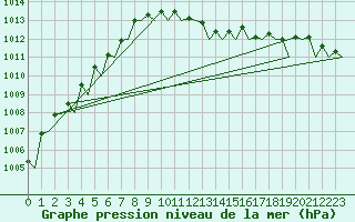 Courbe de la pression atmosphrique pour Eindhoven (PB)